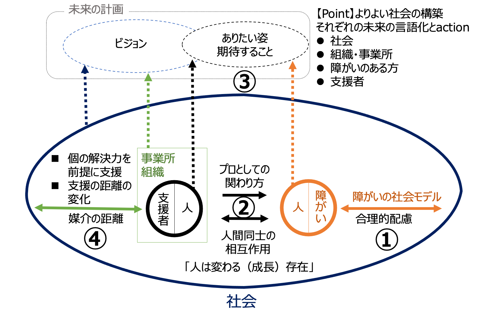 自立・就労支援のアプローチ図