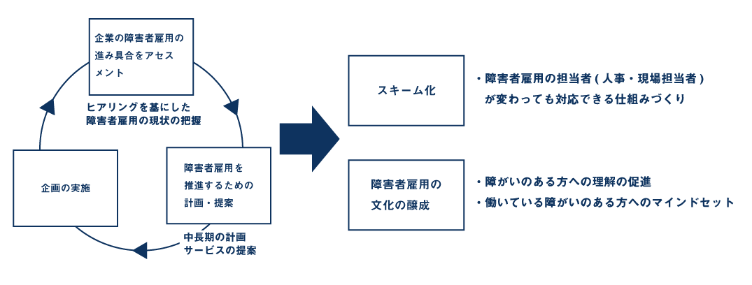 サービスの流れ