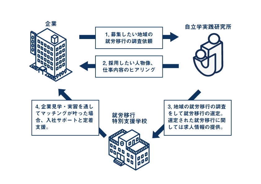 採用マッチングサービス